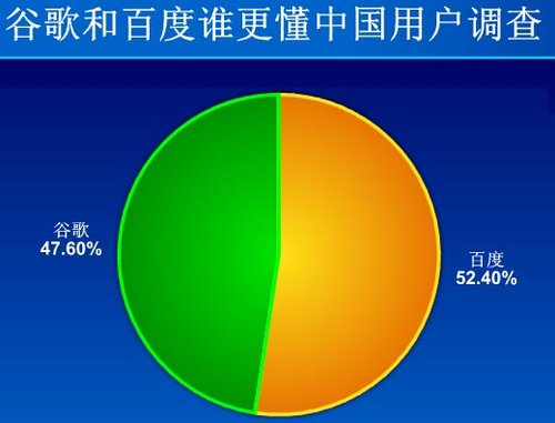调查称近半网友认为谷歌比百度更懂中国用户