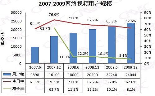 网络视频市场规范趋向主流媒体地位