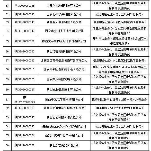 2009陕西互联网公司年检合格一览表