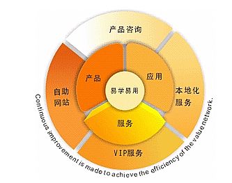 软件咨询与信息化建设互相渗透开创全新软件服务环境