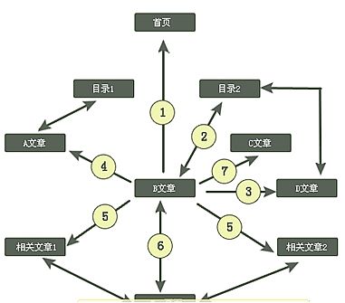 切忌：网站优化过度的3种明显表现