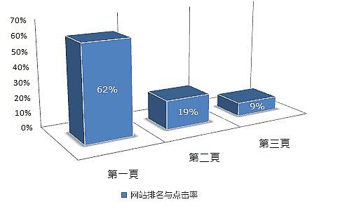 网站关键词优化的五大基本原则