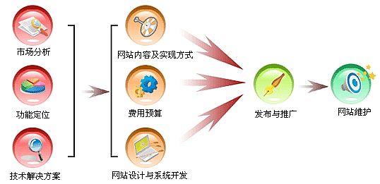 没有网站SEO概念融入的网站推广策划是不完整的