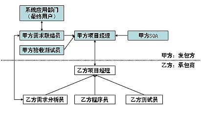 说说西安软件外包公司从接活到交工的运作全流程