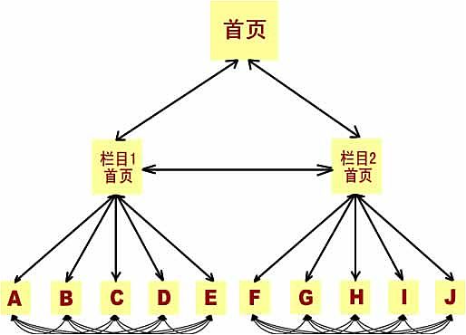 百度优化之网站内部链接的六大必备常识