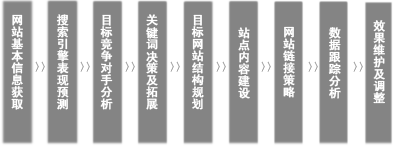 网站优化seo助电子商务发展一臂之力