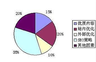 做网站优化必须从百度和客户的双重角度去考虑问题