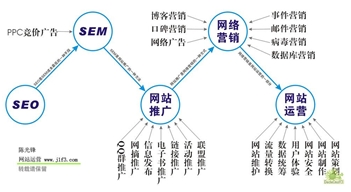 网络营销,网站SEO结合竞价推广更加相得益彰