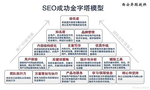 网站优化项目经理把握的四大流程