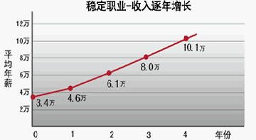 管理软件开发工程师职业发展快速崛起