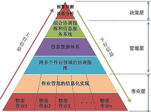 数字城市打破信息孤岛，分析数字城市的“神经网络”