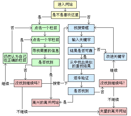 大话行业网站优化过程如何做好用户体验