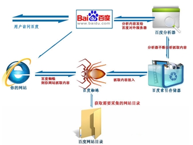 百度优化过程中摆平百度蜘蛛三个杀手锏