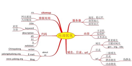 考证：百度优化过程中网站外部链接和内部链接作用到底有多大