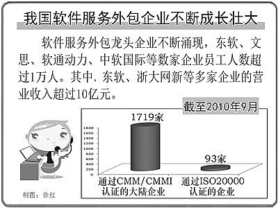 人民币波动:软件外包业急需做大做强