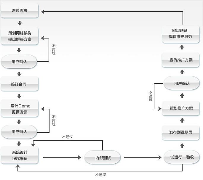 网站建设优化 前期的准备很重要