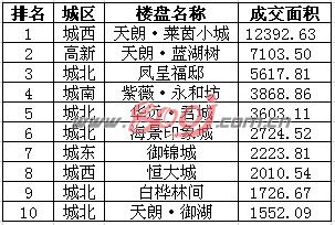 西安住宅销量连续7周居10万平米线 预估4月住宅销量同比跌幅达7成