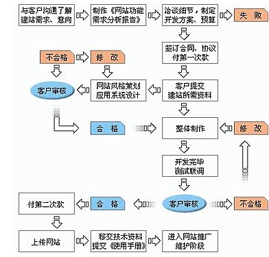 加强网站建设基础栏目建设，提升网站体验度