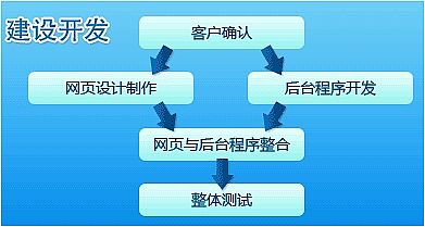 网站建设中融入网站优化思想的几个要点