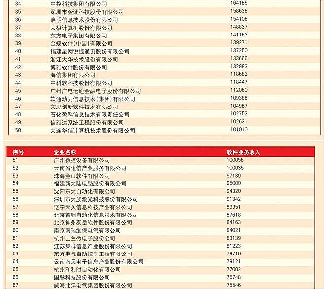 2011年中国软件业务收入前百强全名单