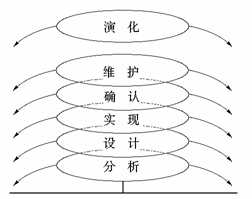 常见软件生存周期模型分析