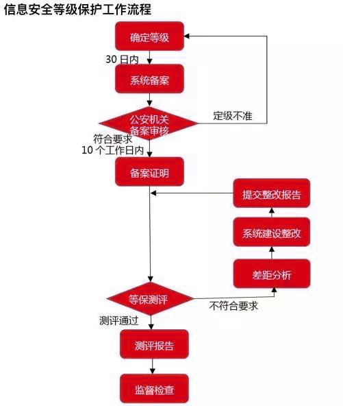 等级保护测评