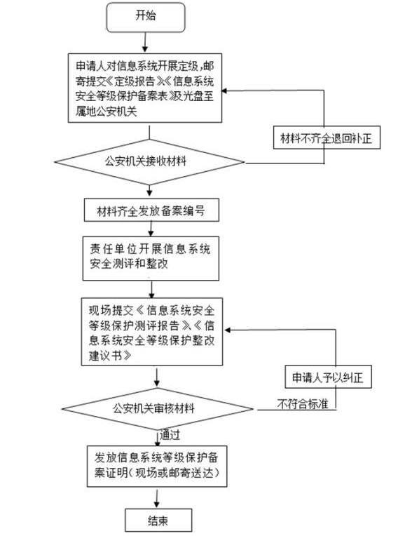 等保备案