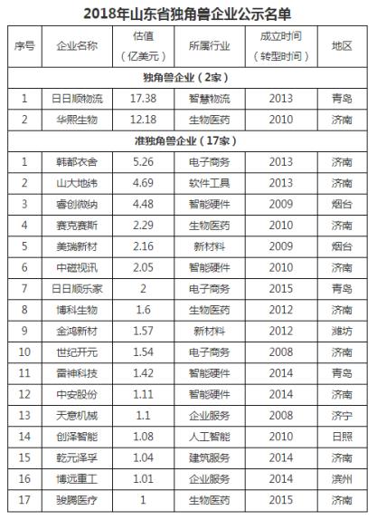 2018年山东省独角兽、准独角兽企业名单