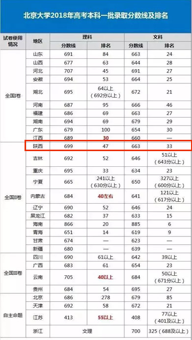 2019年陕西高考大数据