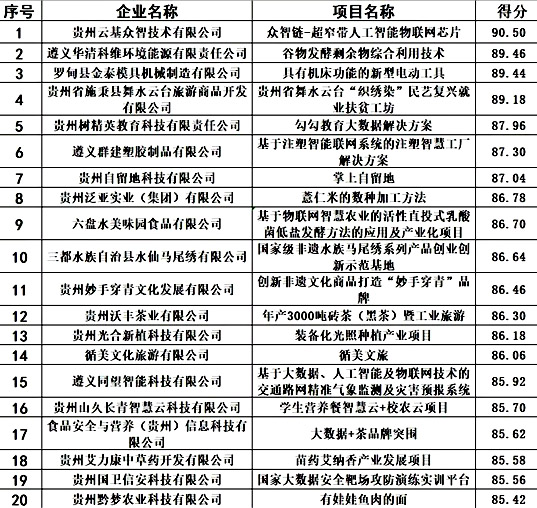 中小企业创新创业大赛决赛名单