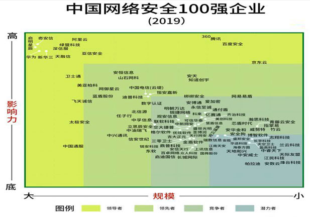 网络安全百强企业