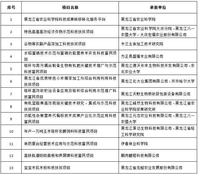 黑龙江省2019年度中央引导地方科技发展专项资金拟支持项目公示