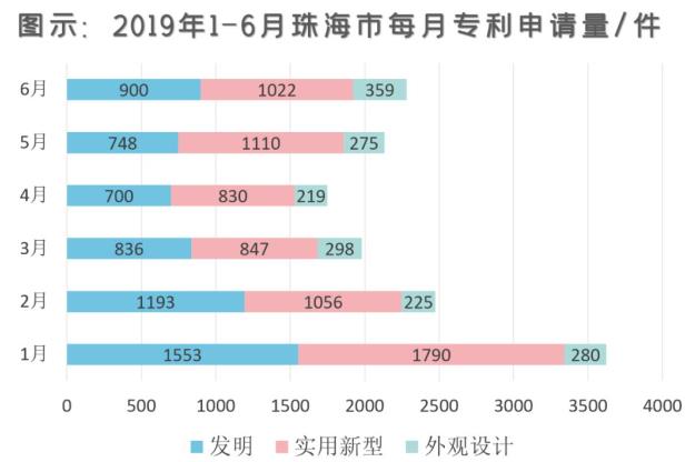 2019上半年珠海市专利大数据分析