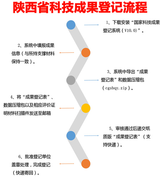 陕西省科技成果登记申报流程图