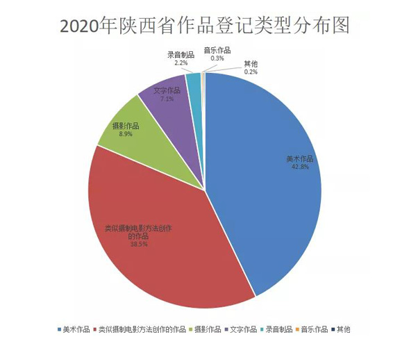 陕西省作品版权登记