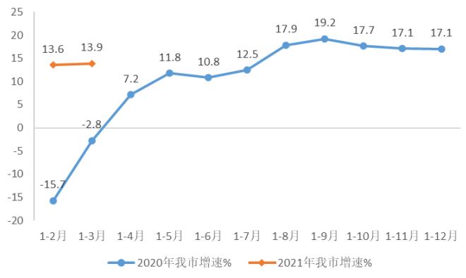 2021年1季度天津市软件和信息技术服务业经济运行情况通报