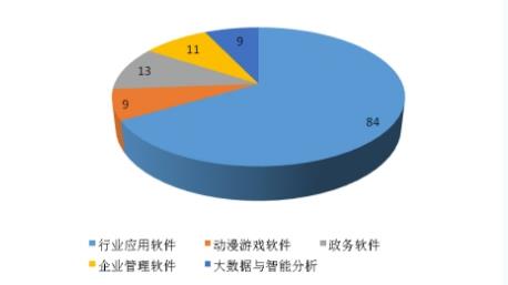 天津市软件企业